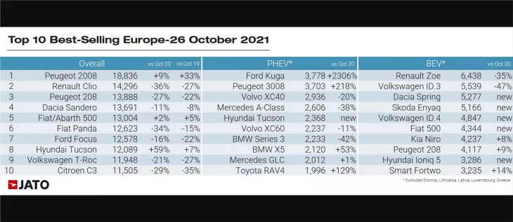 In October, the Renault ZOE was the most popular electric vehicle